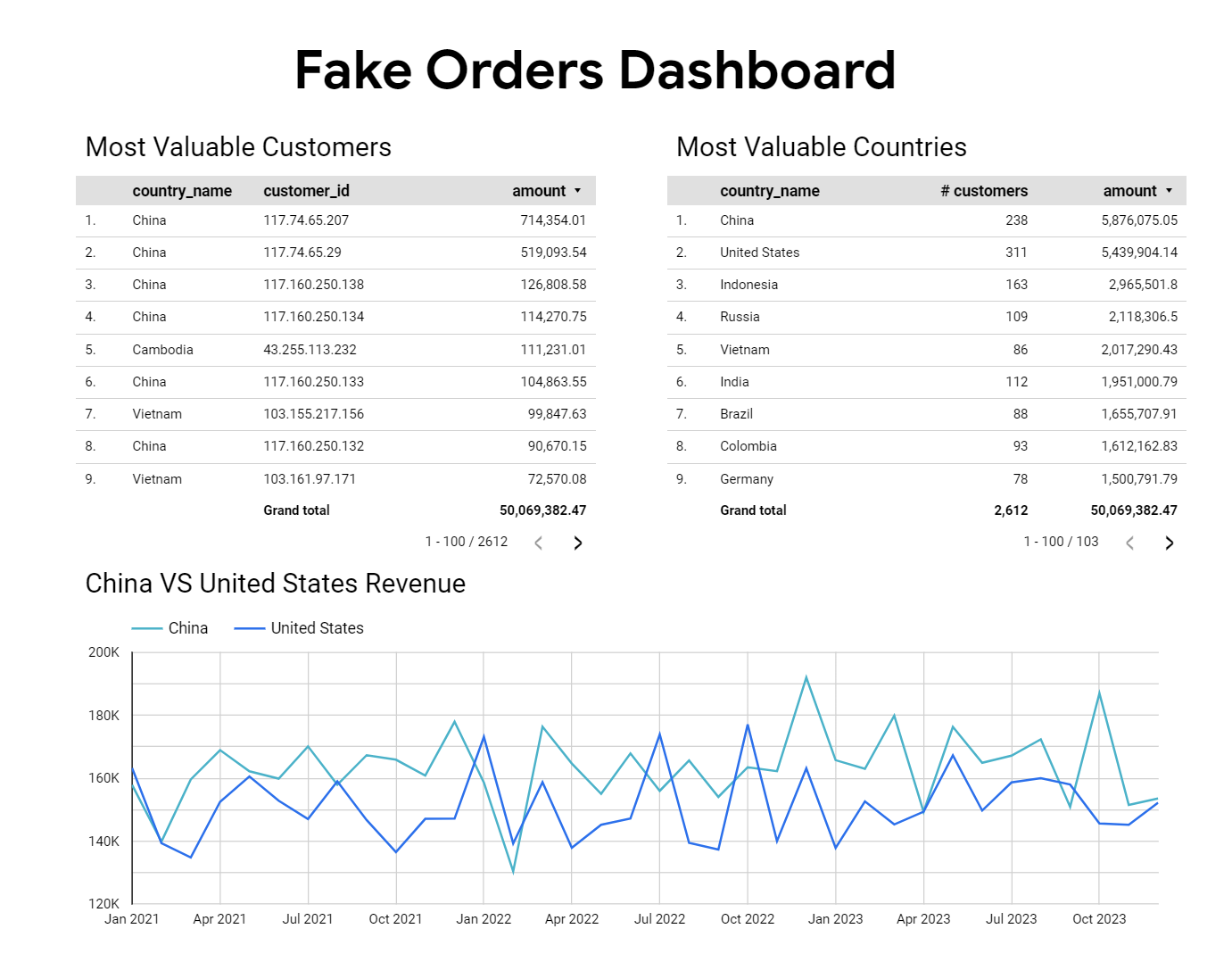 7_fake_orders_dashboard